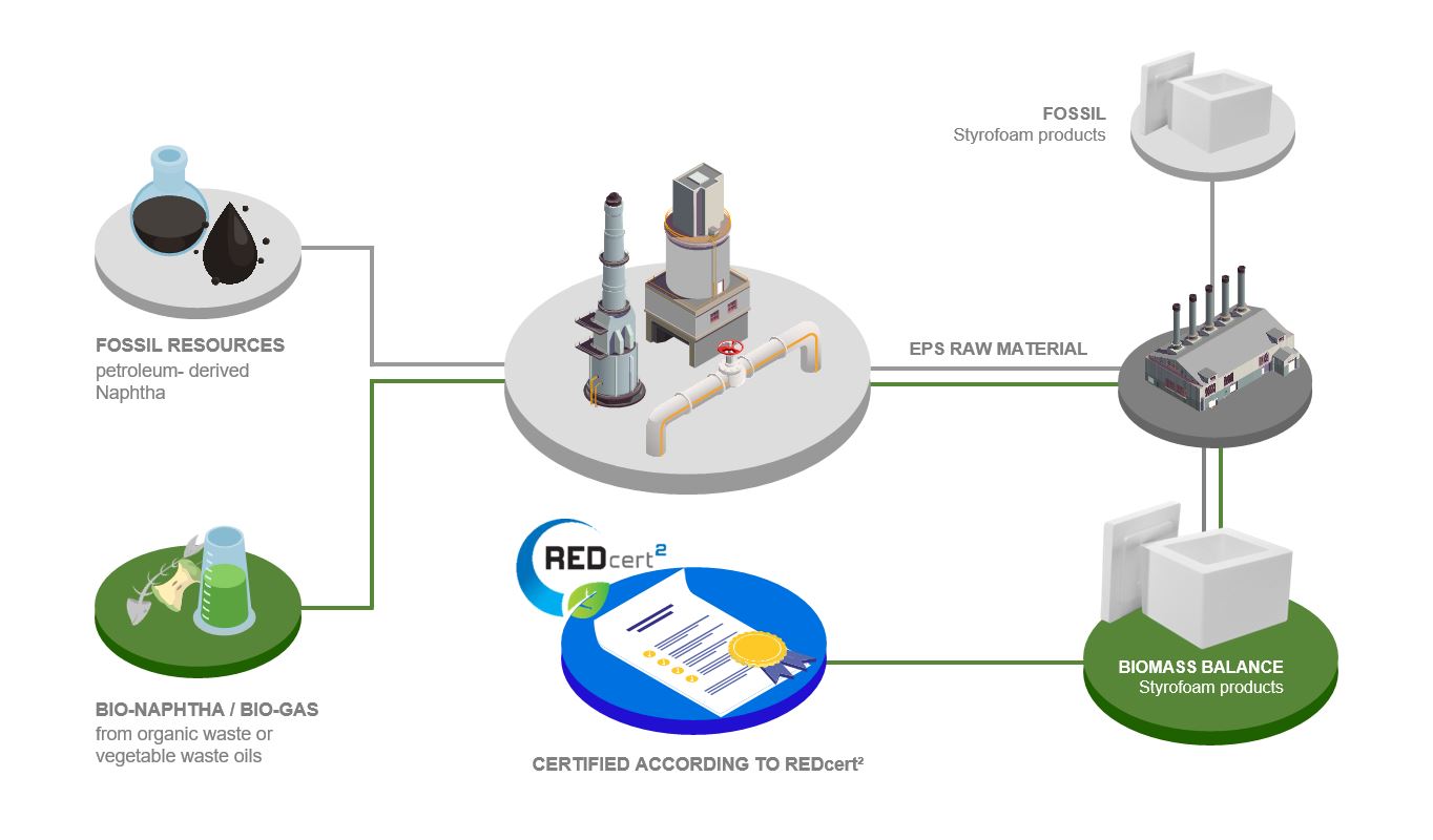 Biomass Balance Styrofoam - 75% less CO₂ | Schaumaplast